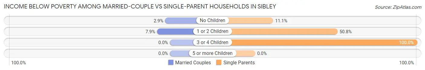 Income Below Poverty Among Married-Couple vs Single-Parent Households in Sibley