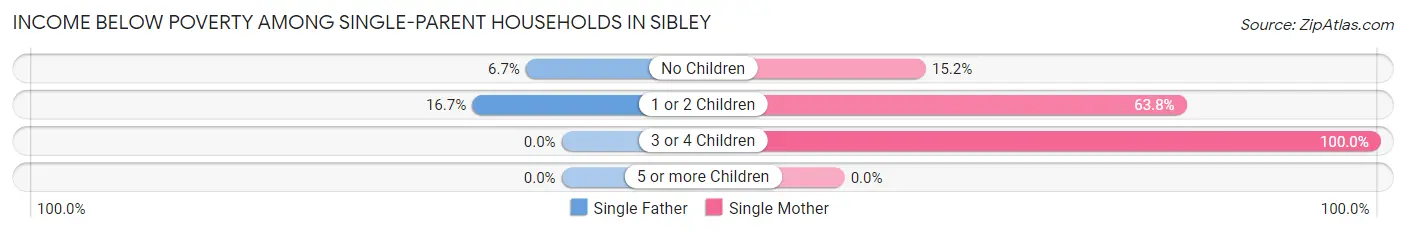 Income Below Poverty Among Single-Parent Households in Sibley