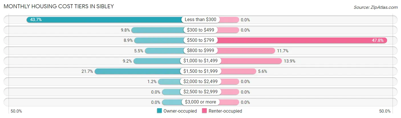 Monthly Housing Cost Tiers in Sibley
