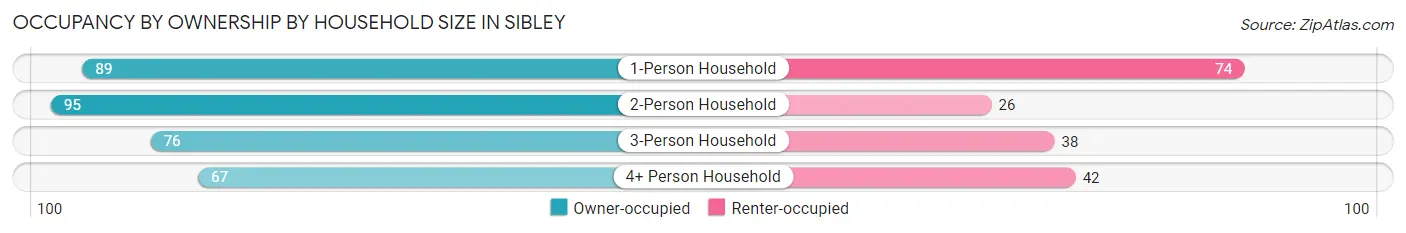 Occupancy by Ownership by Household Size in Sibley