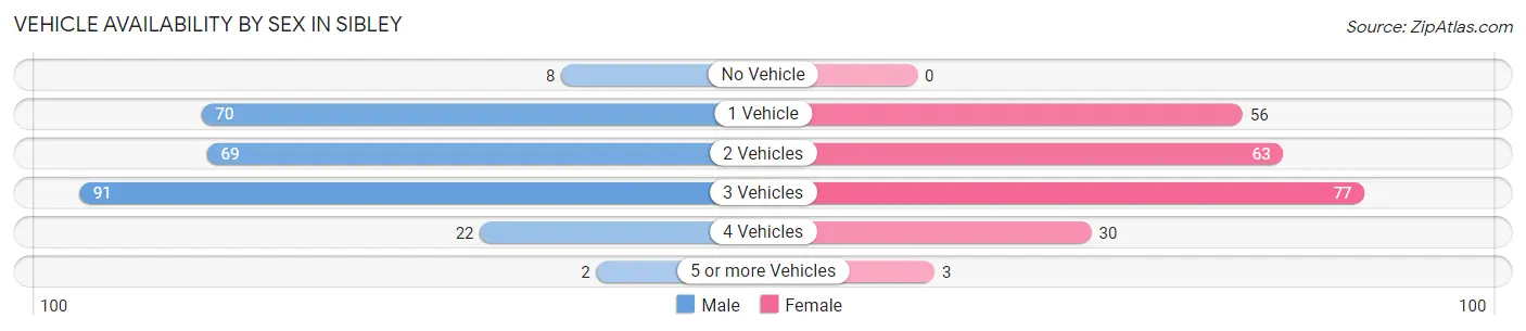 Vehicle Availability by Sex in Sibley