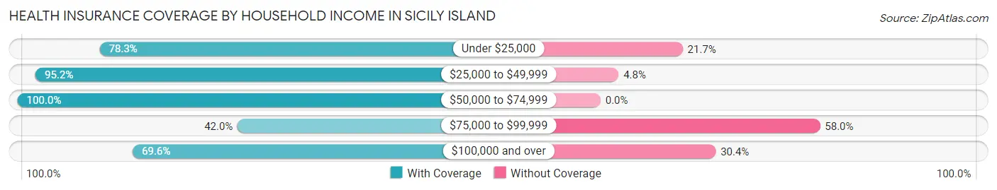 Health Insurance Coverage by Household Income in Sicily Island