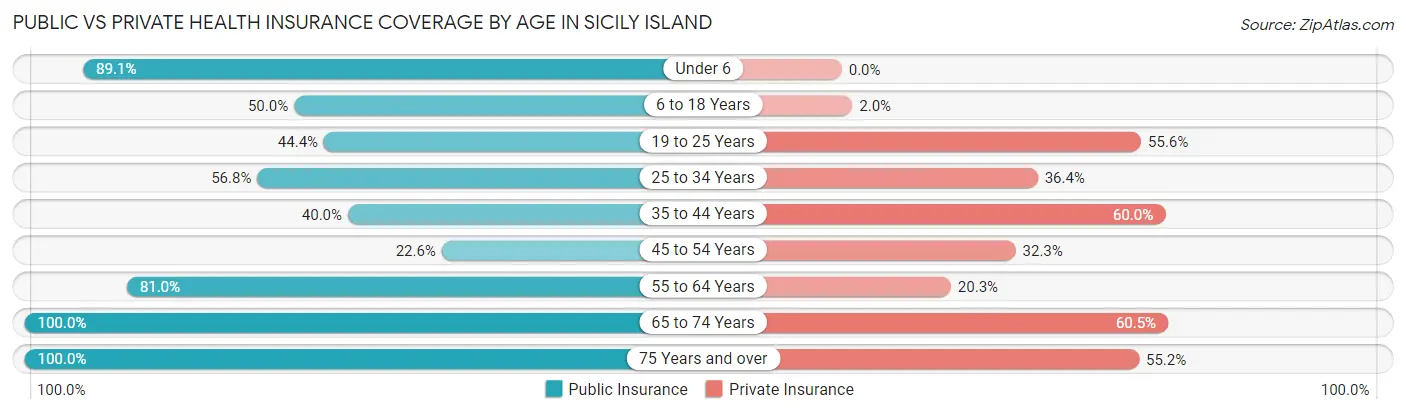 Public vs Private Health Insurance Coverage by Age in Sicily Island