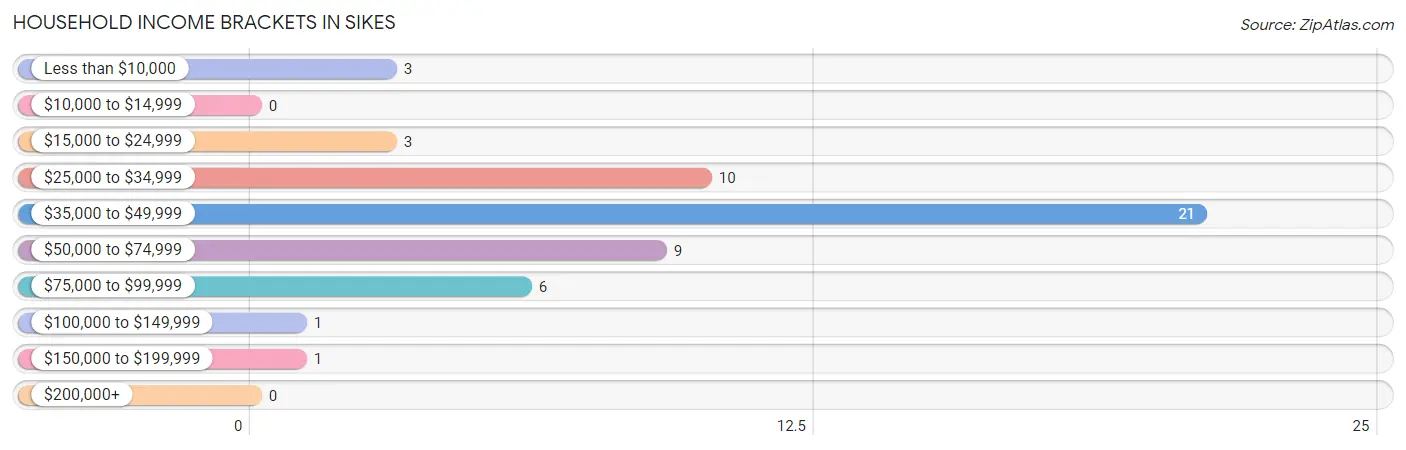 Household Income Brackets in Sikes