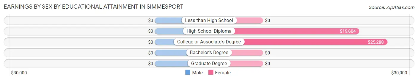 Earnings by Sex by Educational Attainment in Simmesport