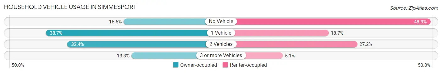 Household Vehicle Usage in Simmesport