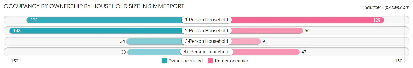 Occupancy by Ownership by Household Size in Simmesport
