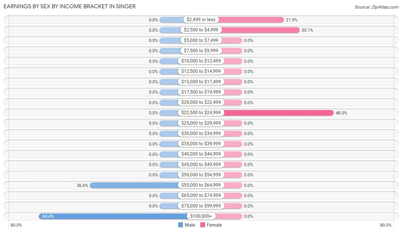 Earnings by Sex by Income Bracket in Singer