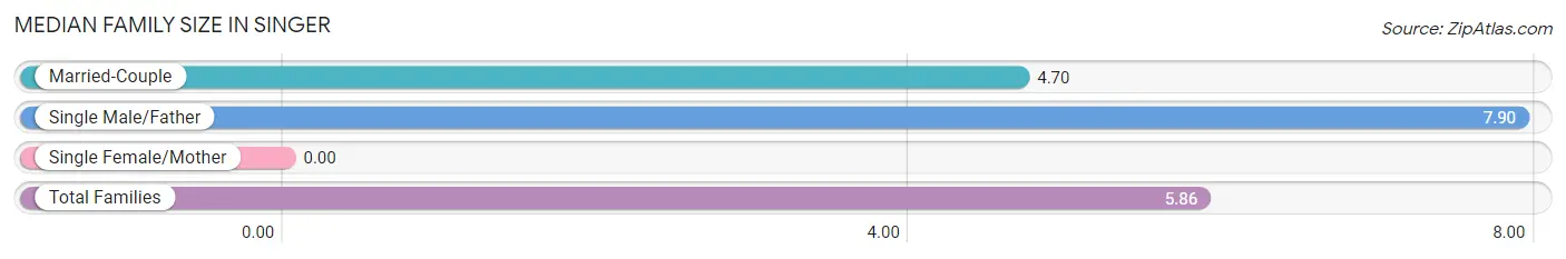 Median Family Size in Singer