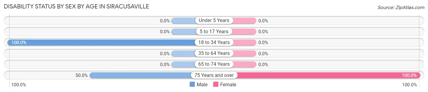 Disability Status by Sex by Age in Siracusaville