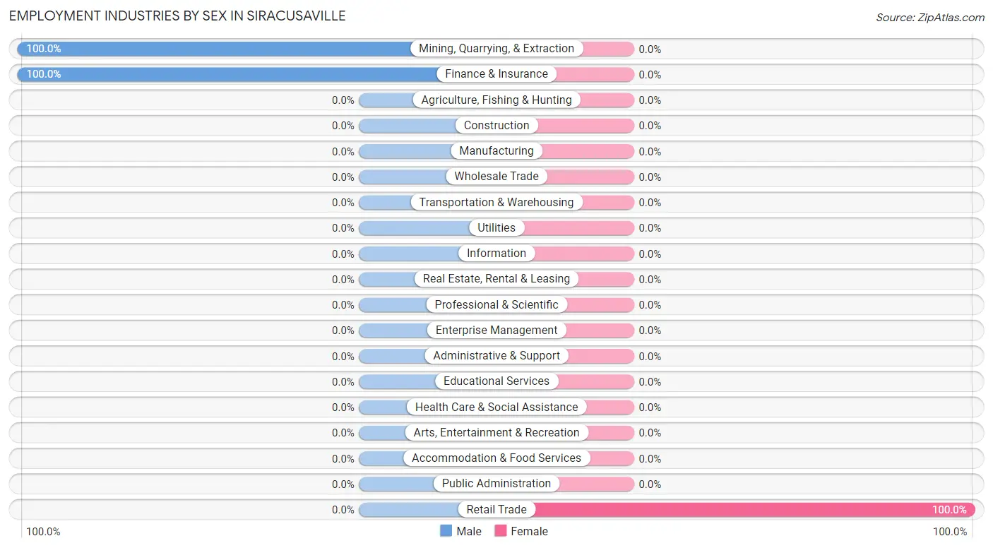 Employment Industries by Sex in Siracusaville