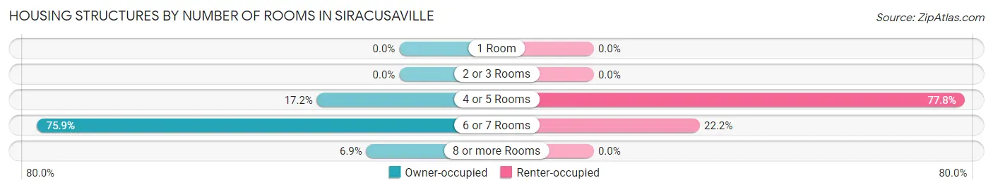 Housing Structures by Number of Rooms in Siracusaville