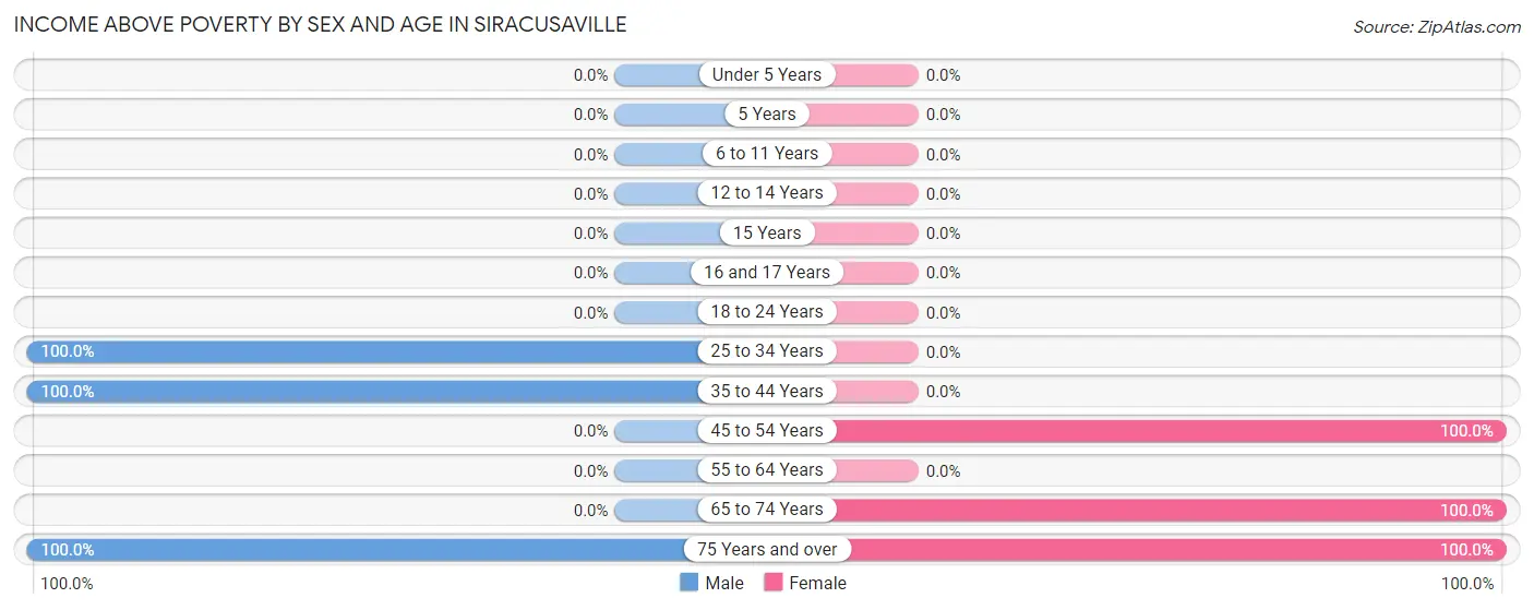 Income Above Poverty by Sex and Age in Siracusaville