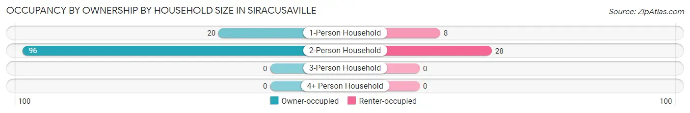 Occupancy by Ownership by Household Size in Siracusaville