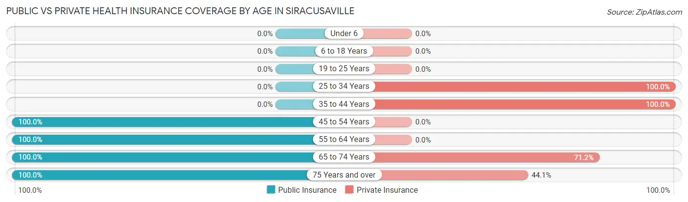Public vs Private Health Insurance Coverage by Age in Siracusaville