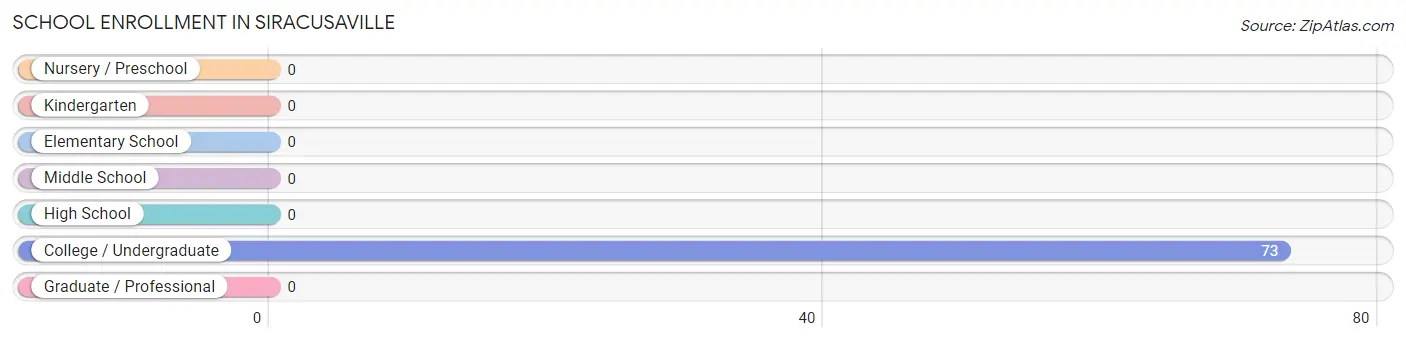 School Enrollment in Siracusaville