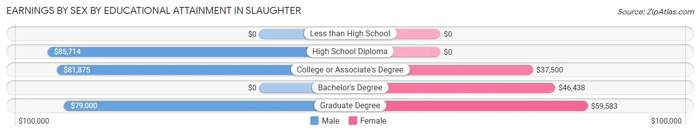 Earnings by Sex by Educational Attainment in Slaughter