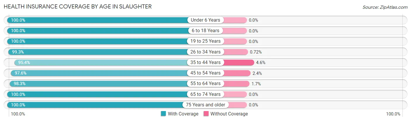 Health Insurance Coverage by Age in Slaughter
