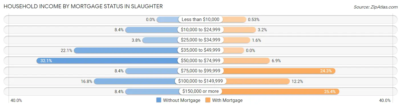 Household Income by Mortgage Status in Slaughter
