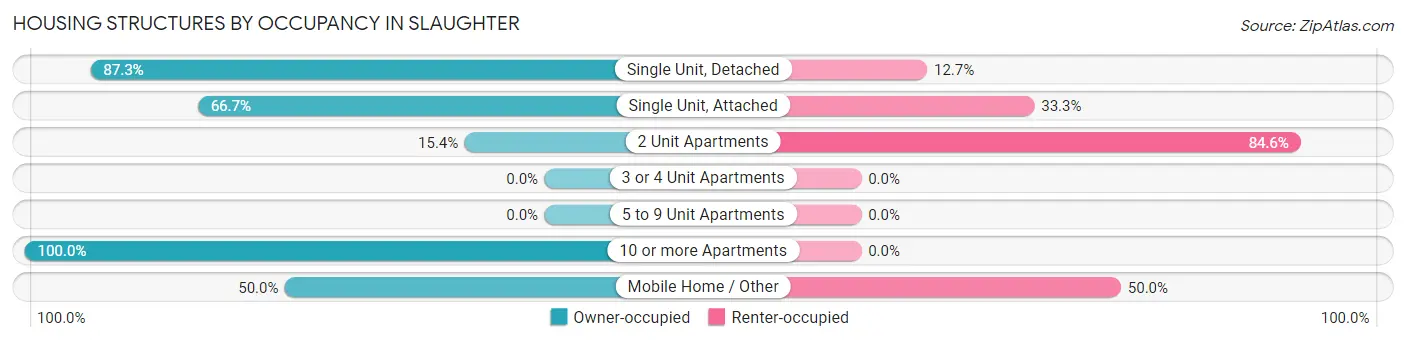 Housing Structures by Occupancy in Slaughter