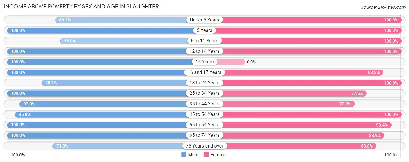 Income Above Poverty by Sex and Age in Slaughter