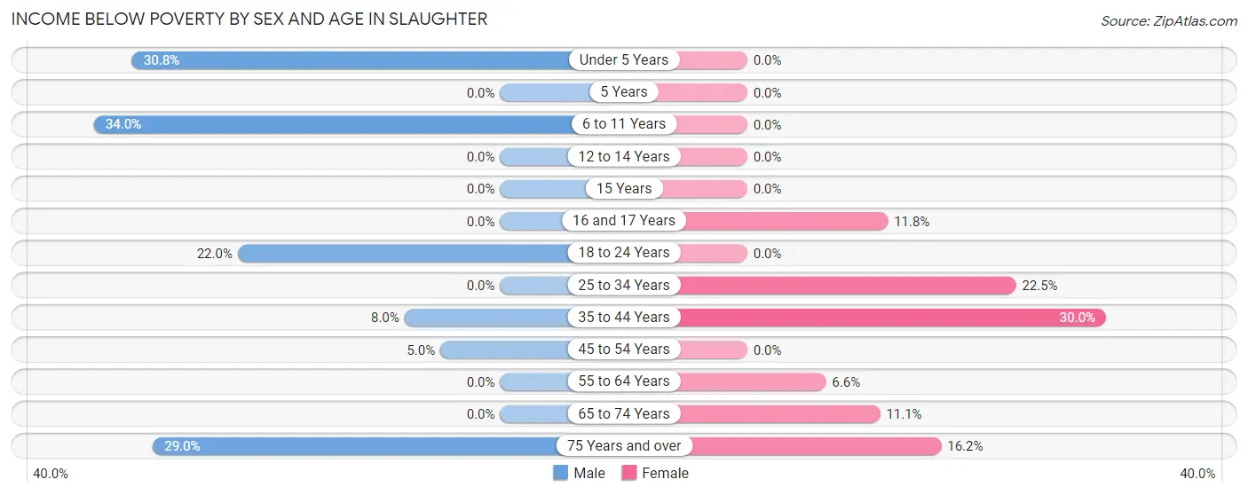 Income Below Poverty by Sex and Age in Slaughter