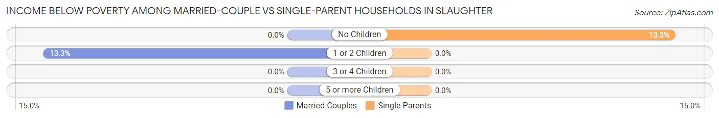 Income Below Poverty Among Married-Couple vs Single-Parent Households in Slaughter