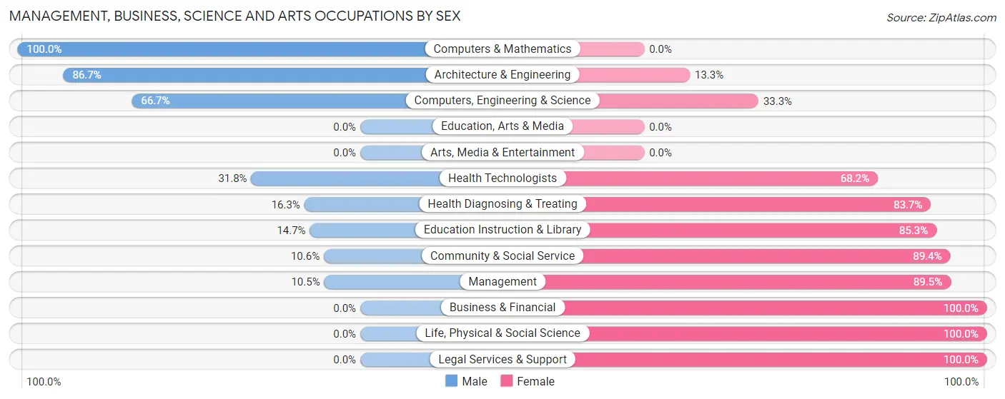 Management, Business, Science and Arts Occupations by Sex in Slaughter