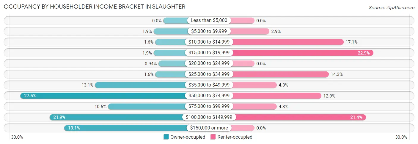 Occupancy by Householder Income Bracket in Slaughter