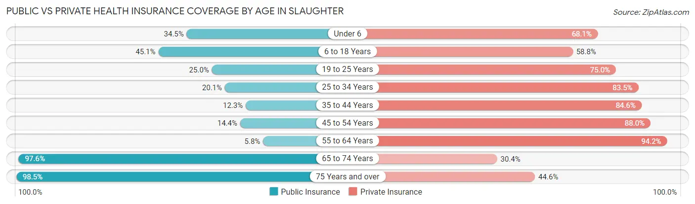 Public vs Private Health Insurance Coverage by Age in Slaughter