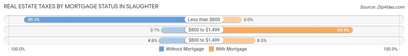 Real Estate Taxes by Mortgage Status in Slaughter