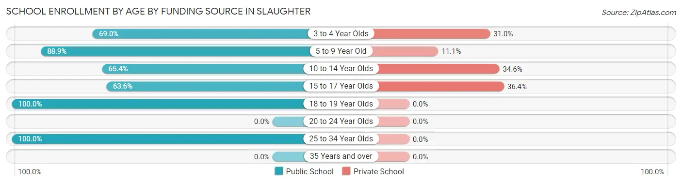 School Enrollment by Age by Funding Source in Slaughter