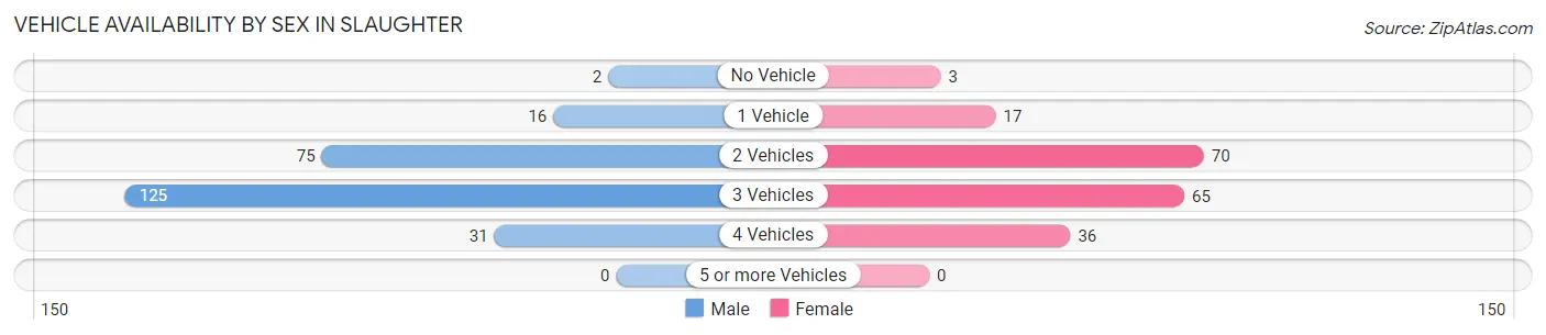 Vehicle Availability by Sex in Slaughter