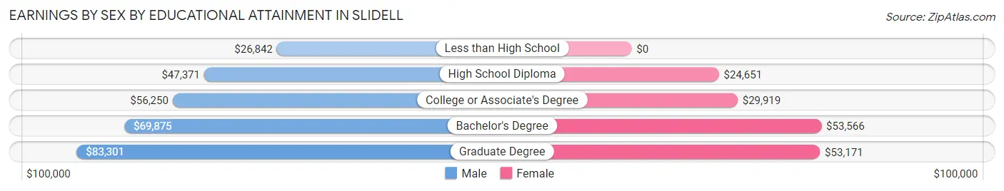 Earnings by Sex by Educational Attainment in Slidell