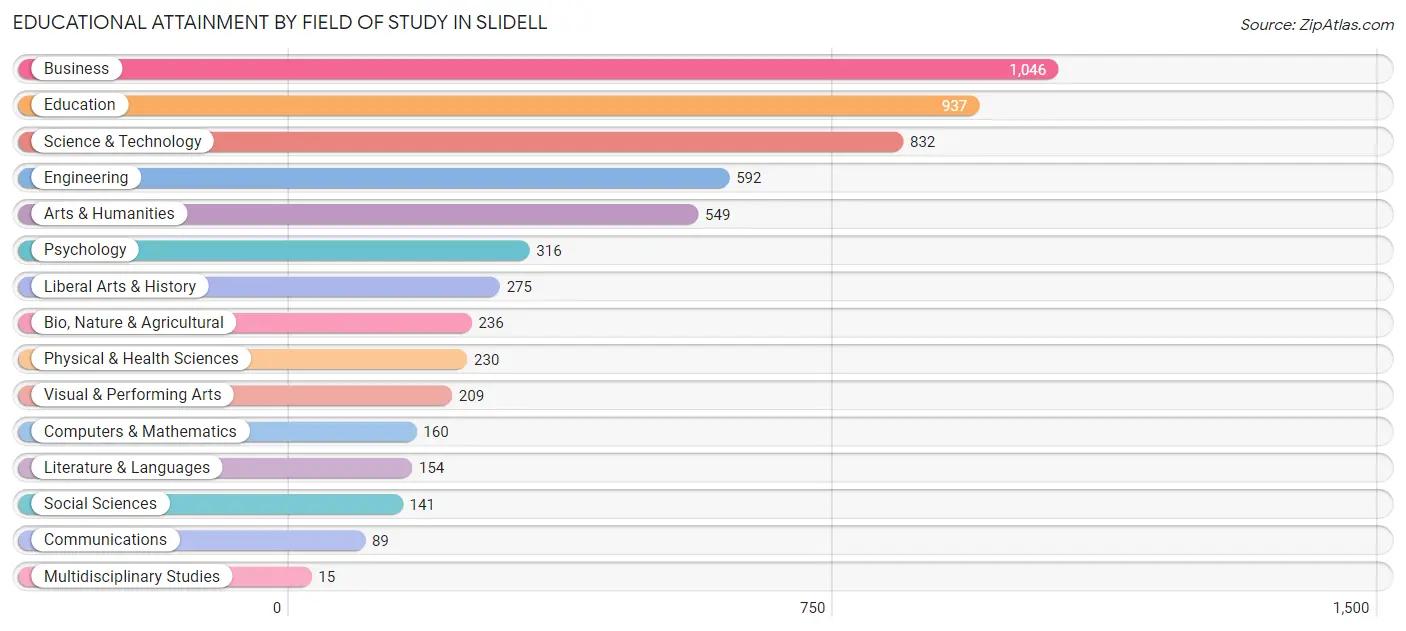 Educational Attainment by Field of Study in Slidell