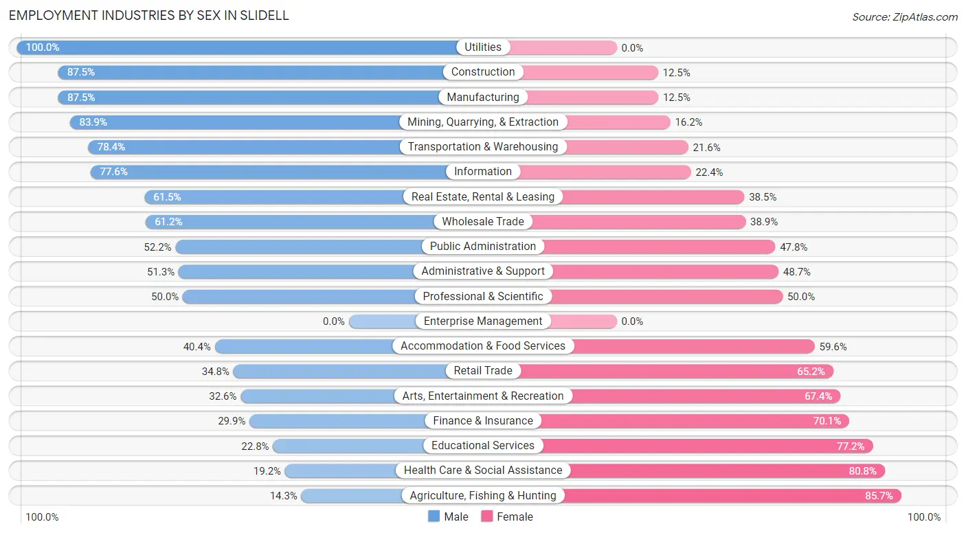 Employment Industries by Sex in Slidell