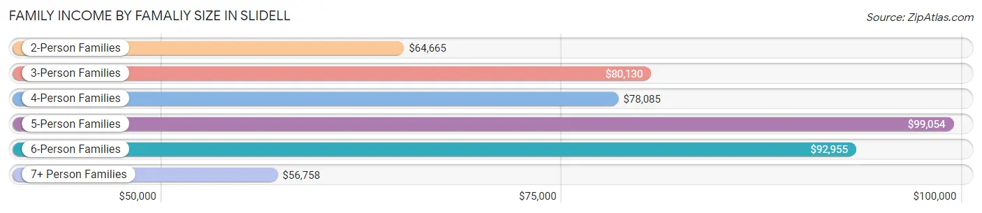 Family Income by Famaliy Size in Slidell