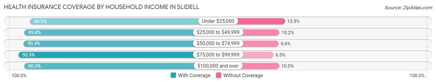 Health Insurance Coverage by Household Income in Slidell