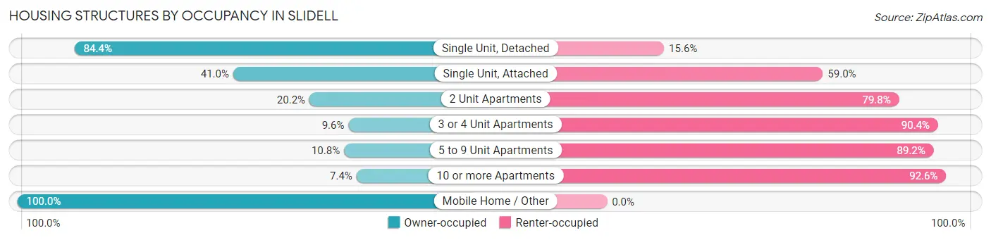 Housing Structures by Occupancy in Slidell