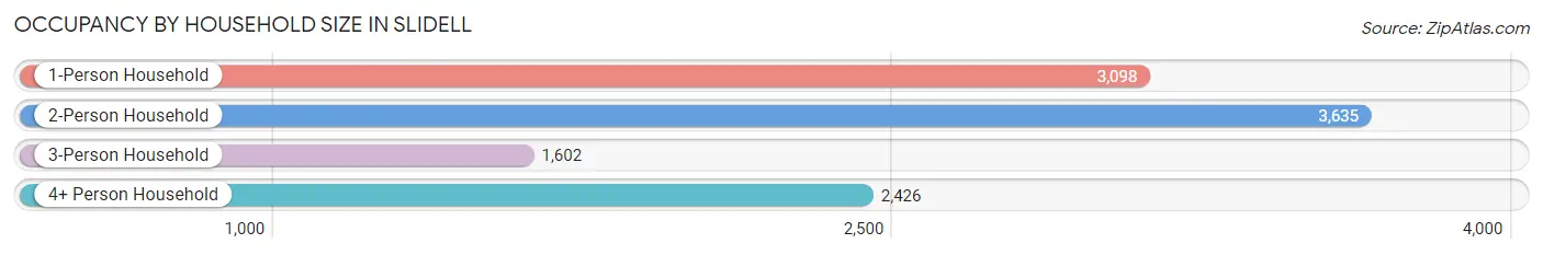 Occupancy by Household Size in Slidell