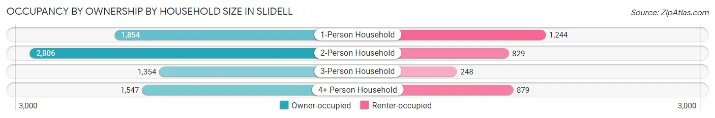 Occupancy by Ownership by Household Size in Slidell