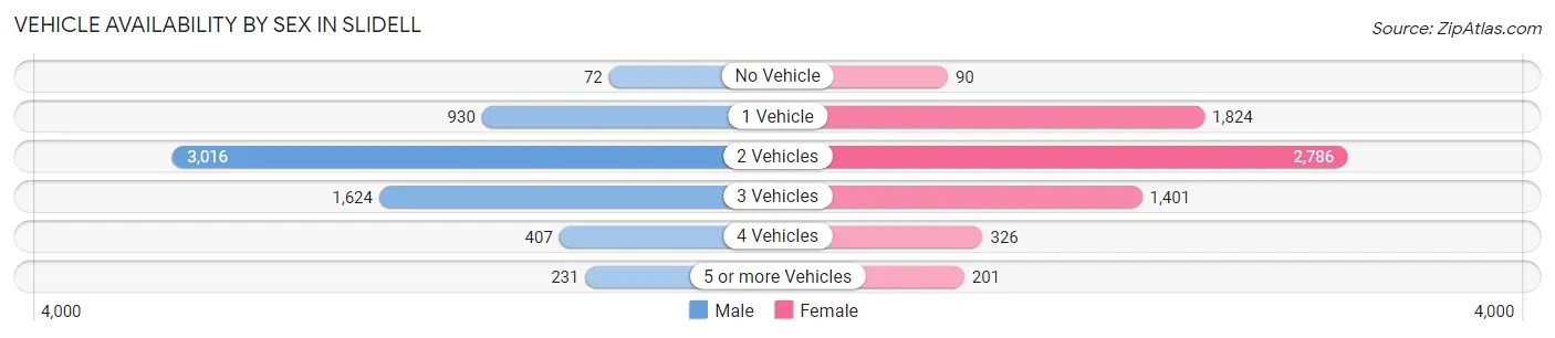 Vehicle Availability by Sex in Slidell