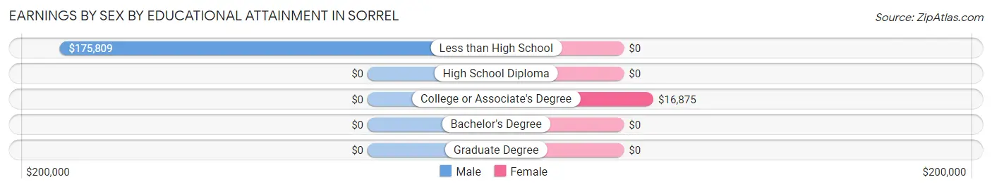 Earnings by Sex by Educational Attainment in Sorrel