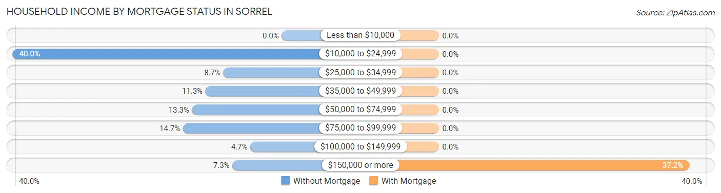 Household Income by Mortgage Status in Sorrel