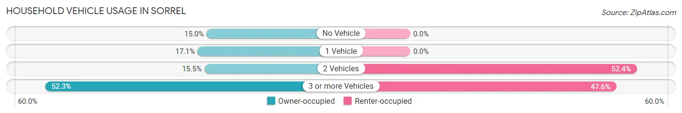 Household Vehicle Usage in Sorrel