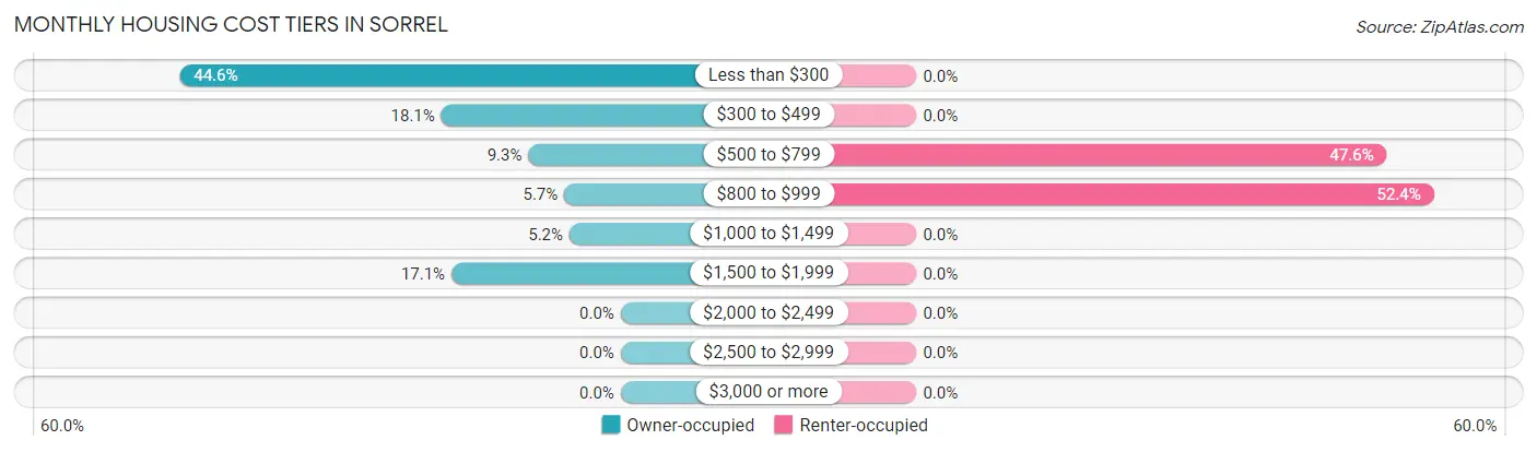 Monthly Housing Cost Tiers in Sorrel