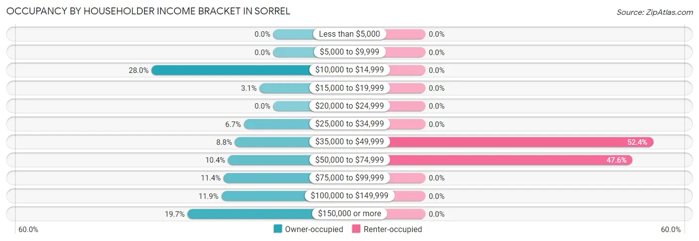 Occupancy by Householder Income Bracket in Sorrel