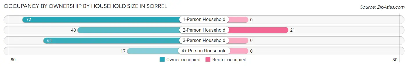 Occupancy by Ownership by Household Size in Sorrel