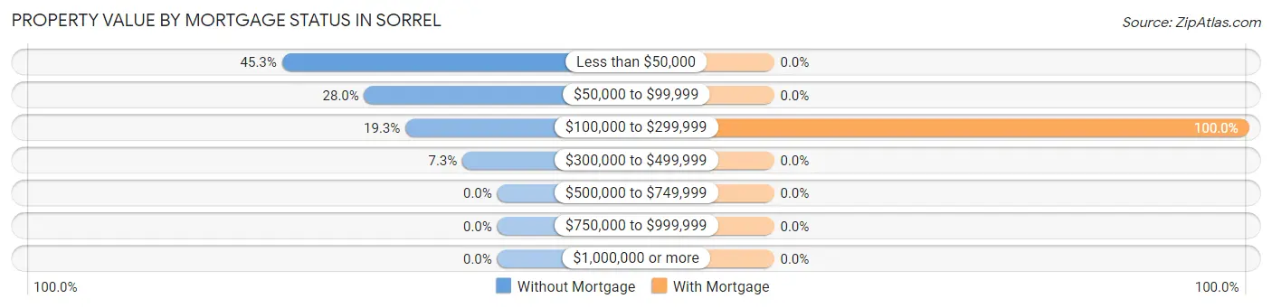 Property Value by Mortgage Status in Sorrel