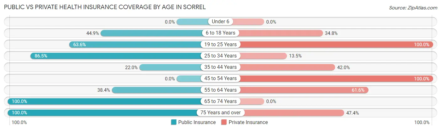 Public vs Private Health Insurance Coverage by Age in Sorrel